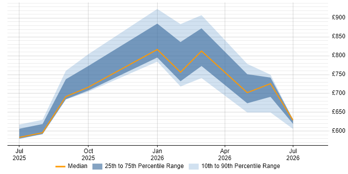 Contractor daily rate distribution trend for jobs in the UK citing Mistral