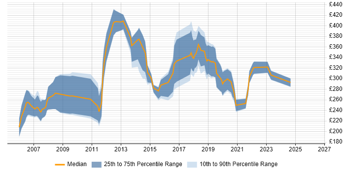 Contractor daily rate distribution trend for Mitel Engineer job vacancies in the UK