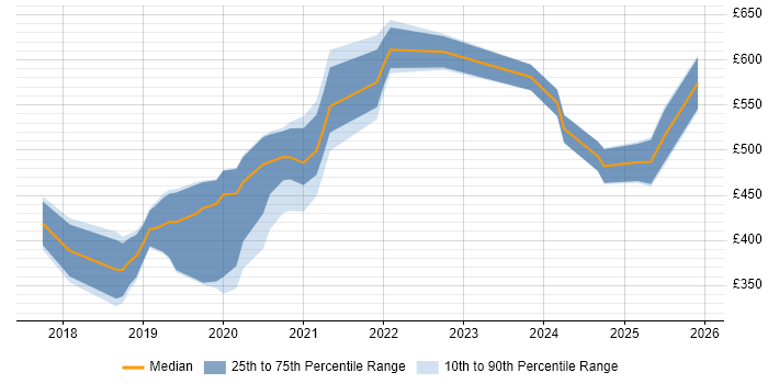 Contractor daily rate distribution trend for jobs in the UK citing Mixed Reality