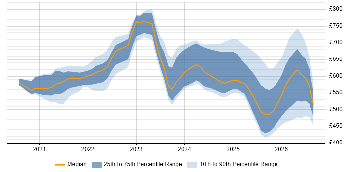 Contractor daily rate distribution trend for jobs in the UK citing MLflow