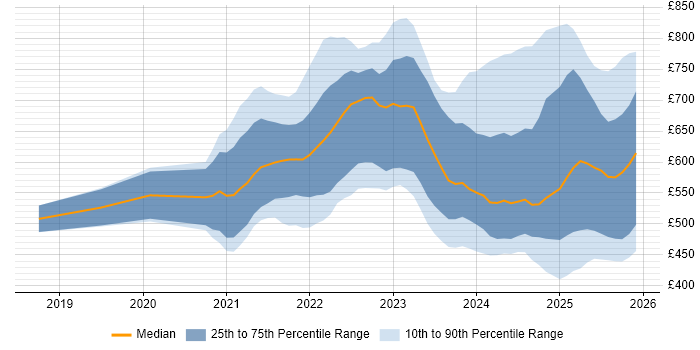 Contractor daily rate distribution trend for jobs in the UK citing MLOps