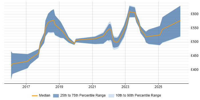 Contractor daily rate distribution trend for jobs in the UK citing Mob Programming