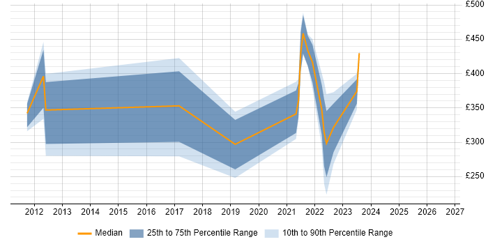 Contractor daily rate distribution trend for jobs in the UK citing MobiControl