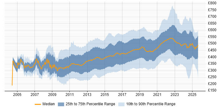 Contractor daily rate distribution trend for jobs in the UK citing Mobile App