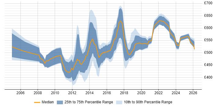 Contractor daily rate distribution trend for Mobile Architect job vacancies in the UK