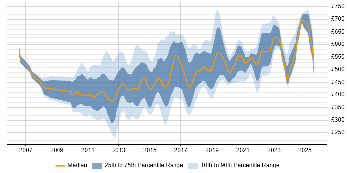Contractor daily rate distribution trend for jobs in the UK citing Mobile Banking