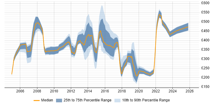 Contractor daily rate distribution trend for jobs in the UK citing Mobile Computing