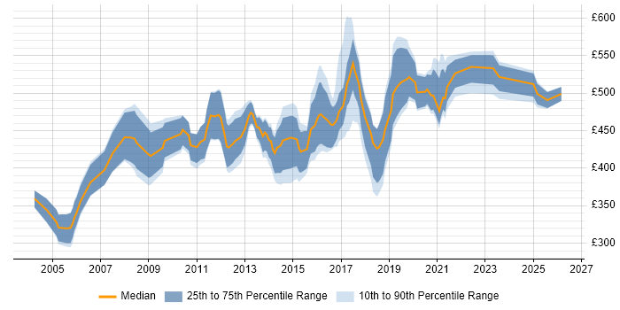 Contractor daily rate distribution trend for Mobile Product Manager job vacancies in the UK
