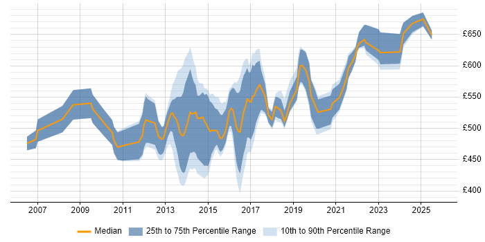 Contractor daily rate distribution trend for Mobile Solutions Architect job vacancies in the UK