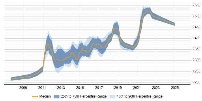 Contractor daily rate distribution trend for Mobile UI Designer job vacancies in the UK