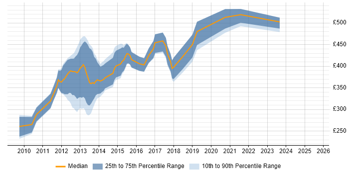 Contractor daily rate distribution trend for Mobile UI Developer job vacancies in the UK