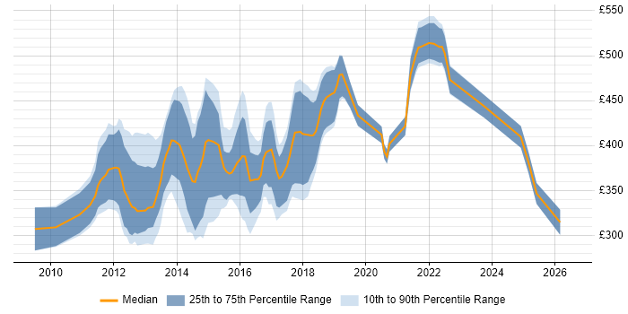 Contractor daily rate distribution trend for Mobile UX Designer job vacancies in the UK