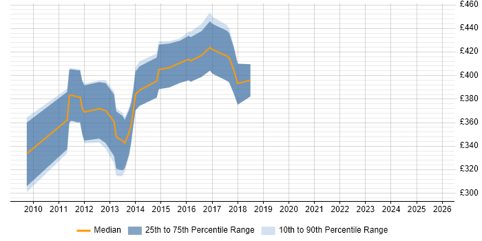 Contractor daily rate distribution trend for Mobile UX Developer job vacancies in the UK