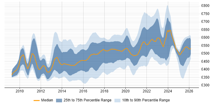 Contractor daily rate distribution trend for jobs in the UK citing Mockito