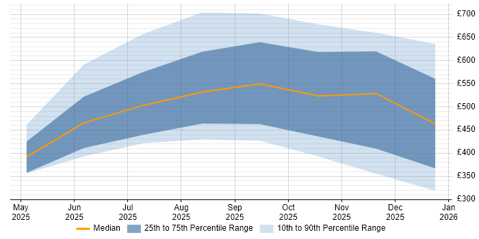 Contractor daily rate distribution trend for jobs in the UK citing Model Context Protocol