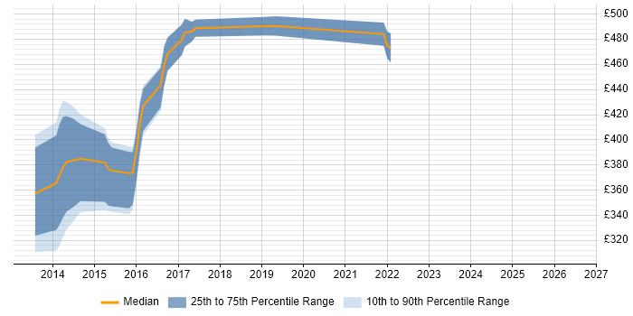 Contractor daily rate distribution trend for jobs in the UK citing Mojolicious