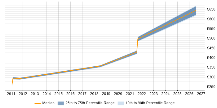 Contractor daily rate distribution trend for jobs in the UK citing Molecular Biology