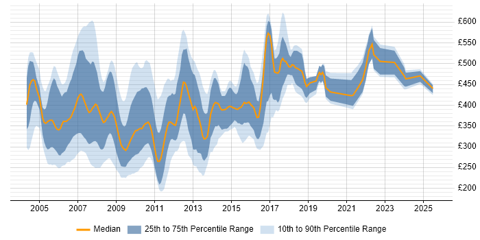 Contractor daily rate distribution trend for jobs in the UK citing MOM
