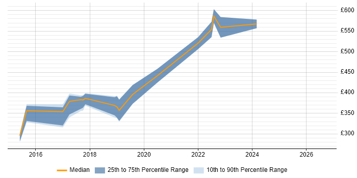 Contractor daily rate distribution trend for jobs in the UK citing Monetate