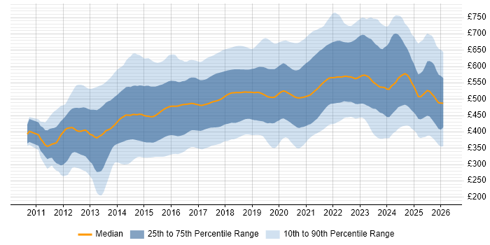 Contractor daily rate distribution trend for jobs in the UK citing MongoDB