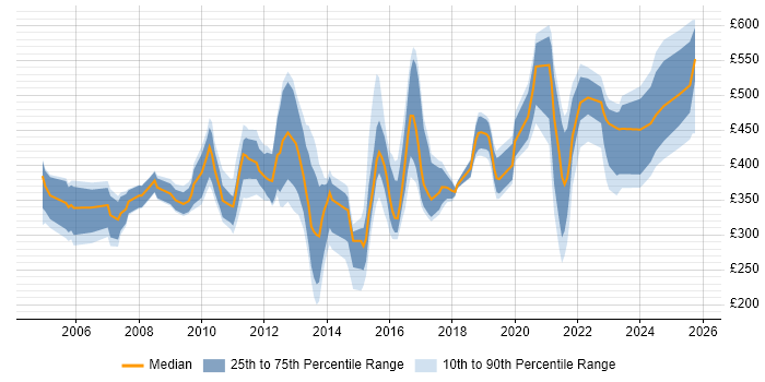 Contractor daily rate distribution trend for Monitoring Analyst job vacancies in the UK Contractor daily rate distribution trend for Monitoring Analyst job vacancies in the UK