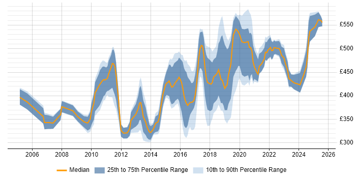 Contractor daily rate distribution trend for Monitoring Engineer job vacancies in the UK