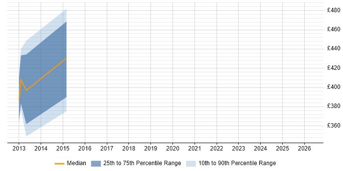 Contractor daily rate distribution trend for jobs in the UK citing MonkeyTalk