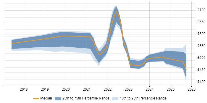 Contractor daily rate distribution trend for jobs in the UK citing Monorepo