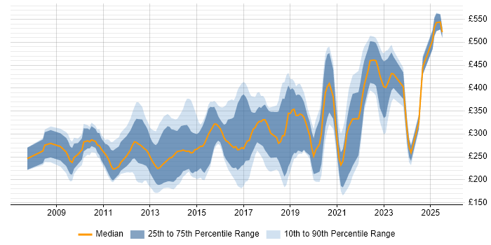 Contractor daily rate distribution trend for jobs in the UK citing Moodle Contractor daily rate distribution trend for jobs in the UK citing Moodle
