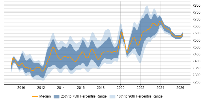 Contractor daily rate distribution trend for jobs in the UK citing Moq