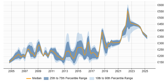 Contractor daily rate distribution trend for jobs in the UK citing MOS Contractor daily rate distribution trend for jobs in the UK citing MOS