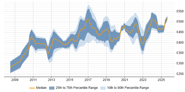 Contractor daily rate distribution trend for jobs in the UK citing MoSCoW