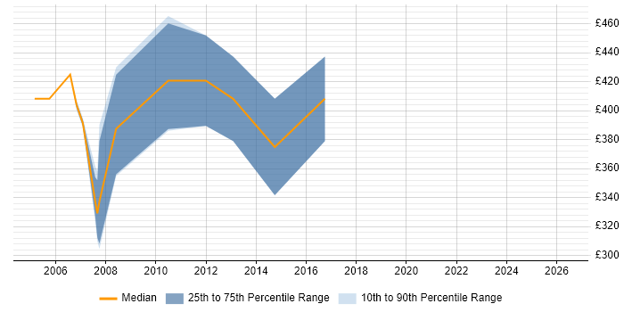 Contractor daily rate distribution trend for Movex Consultant job vacancies in the UK