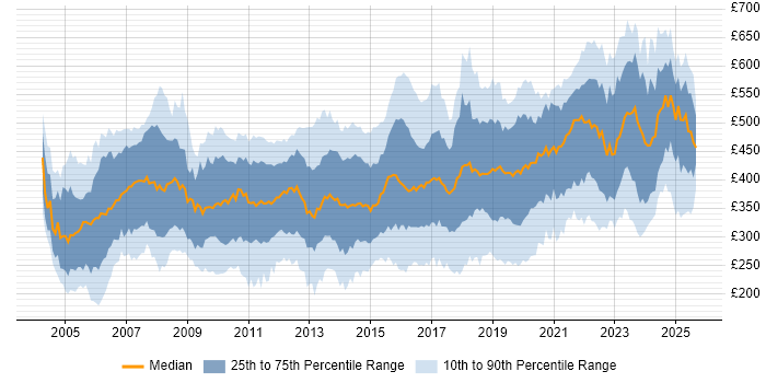 Contractor daily rate distribution trend for jobs in the UK citing MPLS