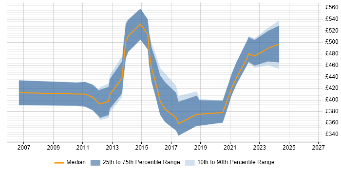 Contractor daily rate distribution trend for jobs in the UK citing mPOS