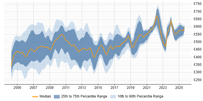 Contractor daily rate distribution trend for jobs in the UK citing MQSeries