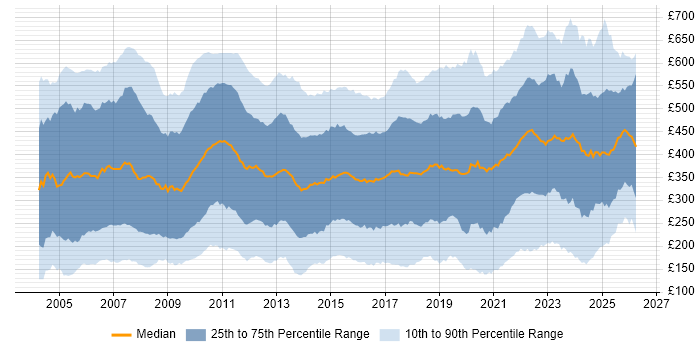Contractor daily rate distribution trend for jobs in the UK citing Microsoft Excel