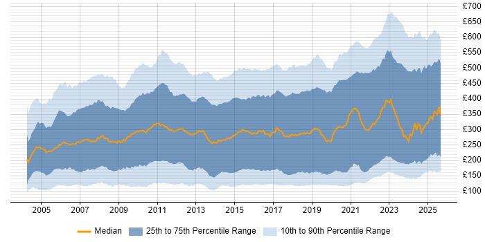 Contractor daily rate distribution trend for jobs in the UK citing Microsoft Office Contractor daily rate distribution trend for jobs in the UK citing Microsoft Office