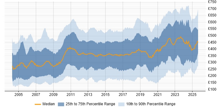 Contractor daily rate distribution trend for jobs in the UK citing Microsoft PowerPoint Contractor daily rate distribution trend for jobs in the UK citing Microsoft PowerPoint