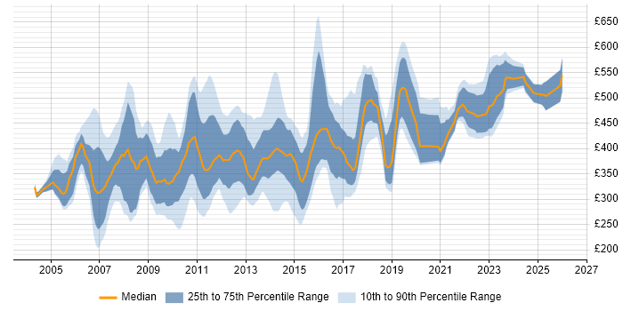 Contractor daily rate distribution trend for jobs in the UK citing MS Project Server