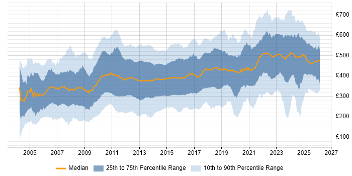 Contractor daily rate distribution trend for jobs in the UK citing MS Visio