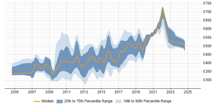 Contractor daily rate distribution trend for jobs in the UK citing MSBuild
