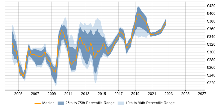 Contractor daily rate distribution trend for MSI Packager job vacancies in the UK