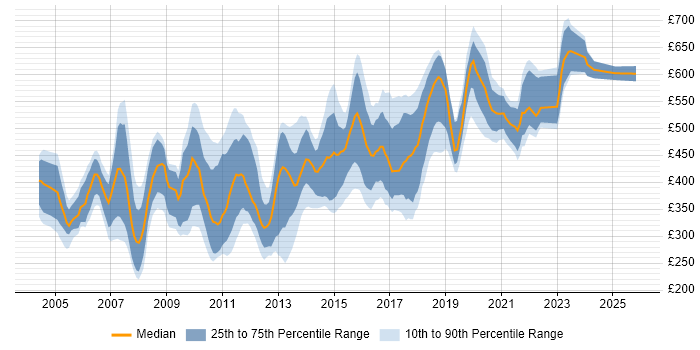Contractor daily rate distribution trend for jobs in the UK citing MSMQ