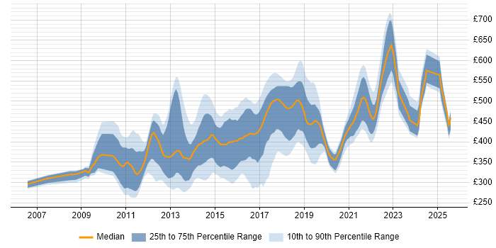 Contractor daily rate distribution trend for jobs in the UK citing MSTest Contractor daily rate distribution trend for jobs in the UK citing MSTest