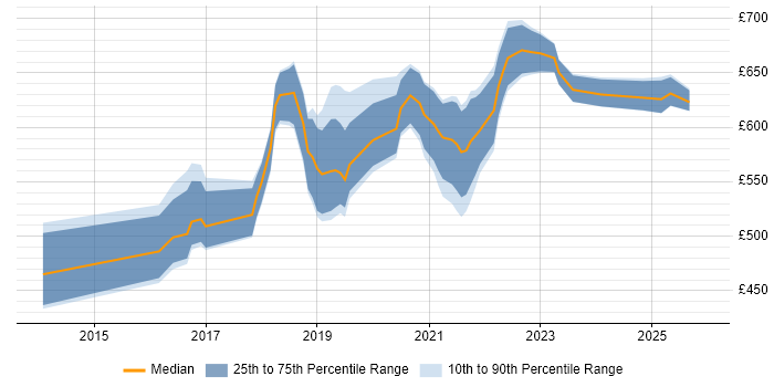 Contractor daily rate distribution trend for MuleSoft Architect job vacancies in the UK