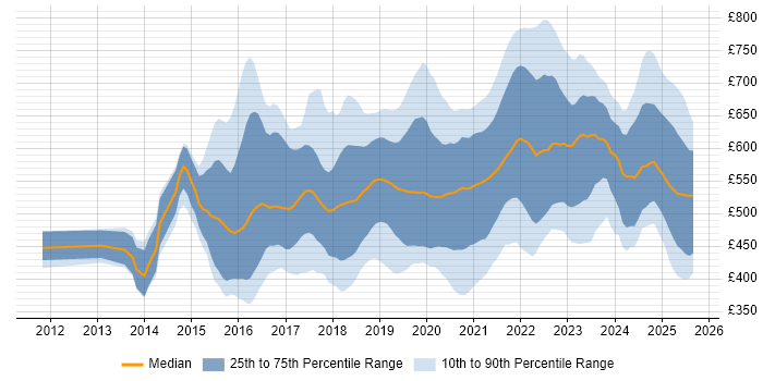 Contractor daily rate distribution trend for jobs in the UK citing MuleSoft