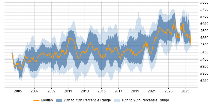 Contractor daily rate distribution trend for jobs in the UK citing Multicast
