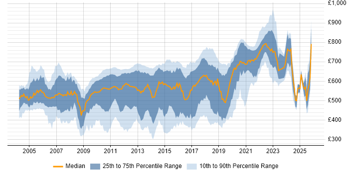 Contractor daily rate distribution trend for jobs in the UK citing Multithreaded Programming