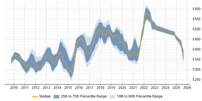 Contractor daily rate distribution trend for jobs in the UK citing Multivariate Testing